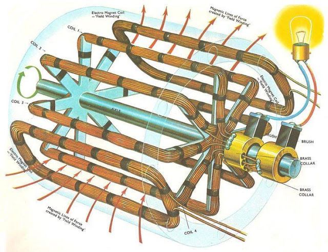 Generator Science Def Electric Generators – Isaac's Science Blog