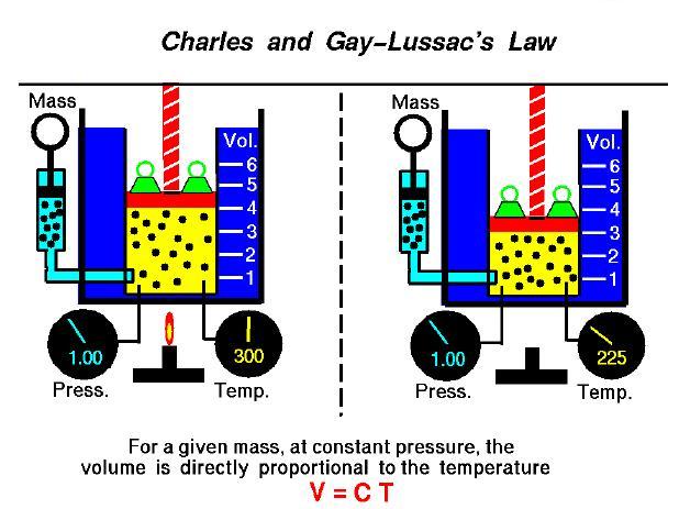 Charle’s law