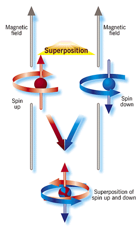Quantum superpositioning