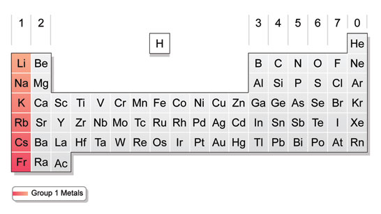Alkali metals – Isaac's Science Blog