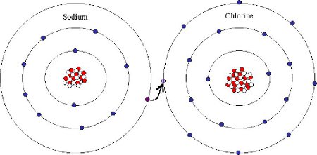 Ionic bonding