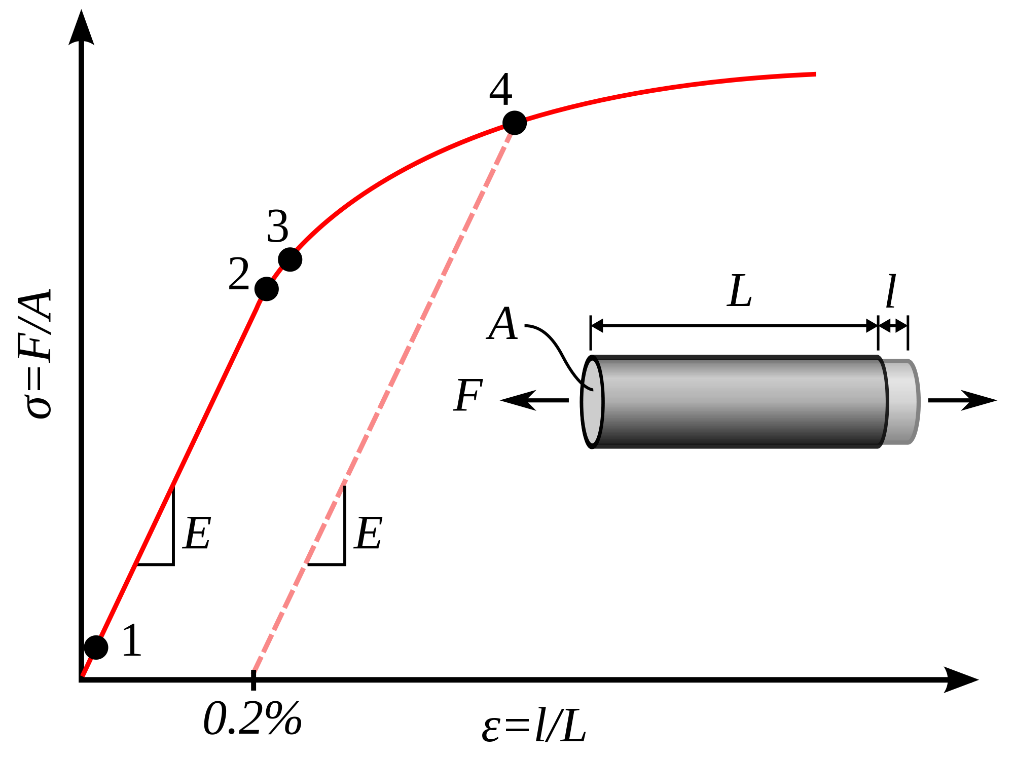 Yield Point Animation August 29, 2016 – Isaac's Science Blog