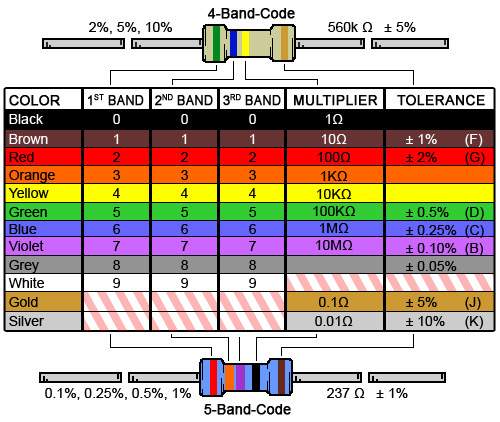 Resistor coloring