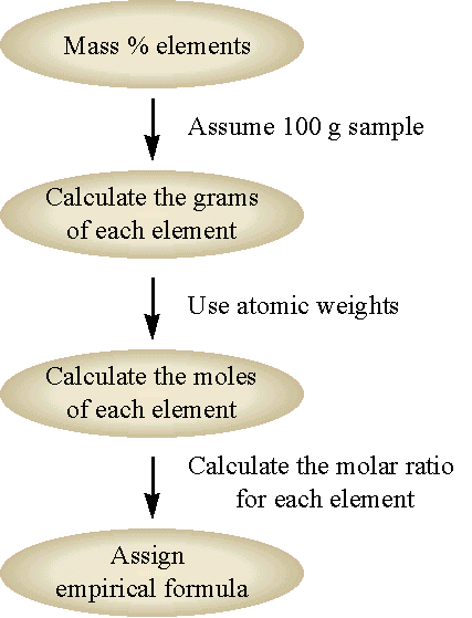 Empirical formula