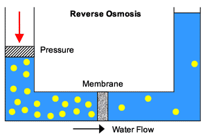 Reverse osmosis