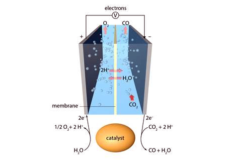 Solar fuels – Isaac's Science Blog