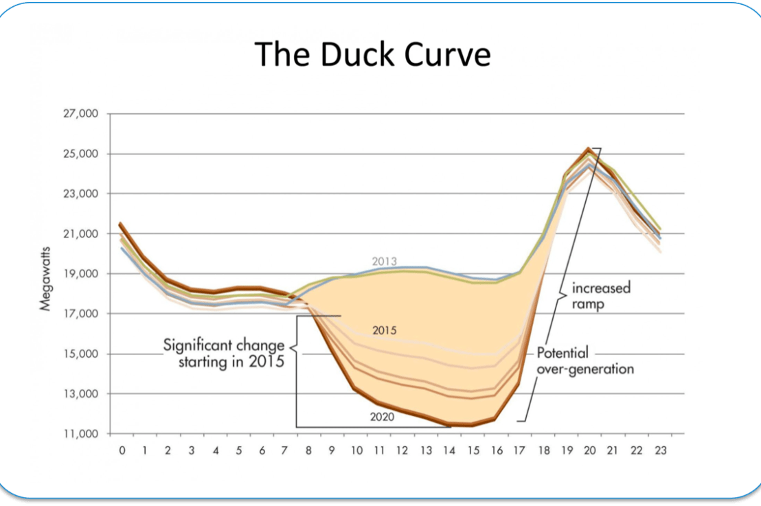 The duck curve