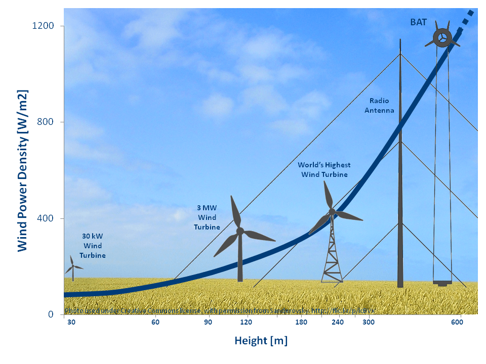 Why wind turbines are placed at higher&nbsp;altitudes
