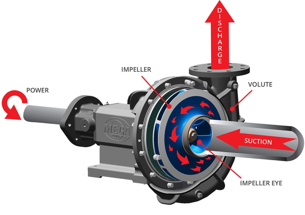 Fluid Pump Example Pumps – Isaac's Science Blog