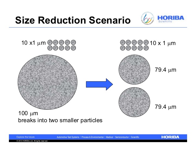 Grain size reduction