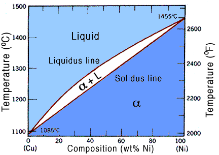Isomorphous Binary Phase&nbsp;Diagrams
