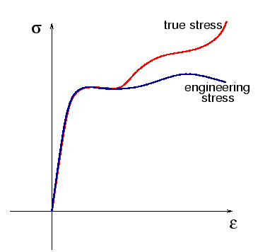 True Stress-Strain diagrams