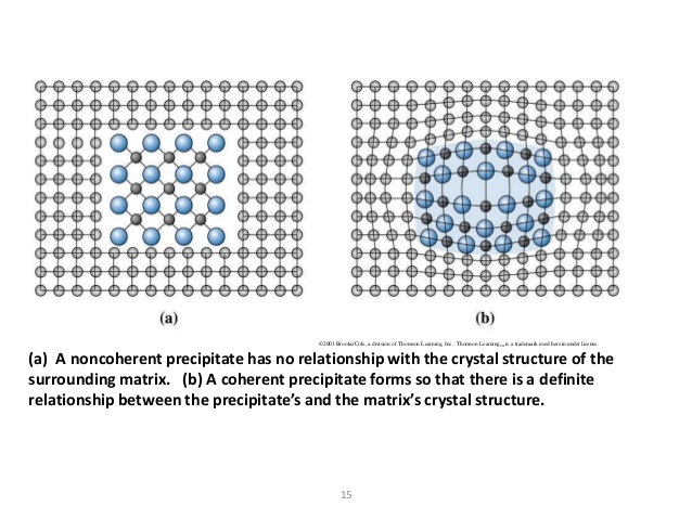 Precipitate hardening
