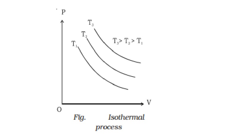 Isothermal process