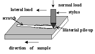Scratch tests – Isaac's science blog