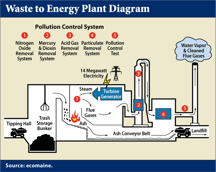 Incinetration Incineration waste to energy generator – Isaac's Science Blog