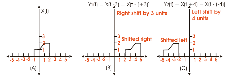 Control Time Shifts – Isaac's Science Blog