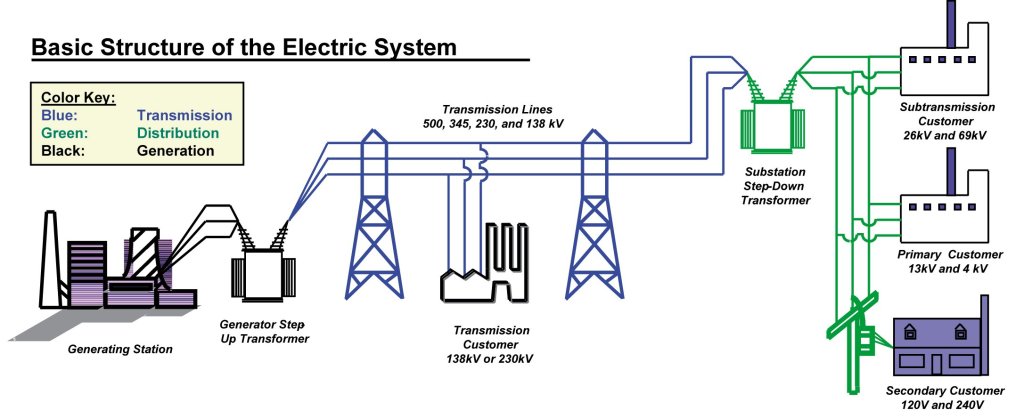 Electric power systems – Isaac's Science Blog