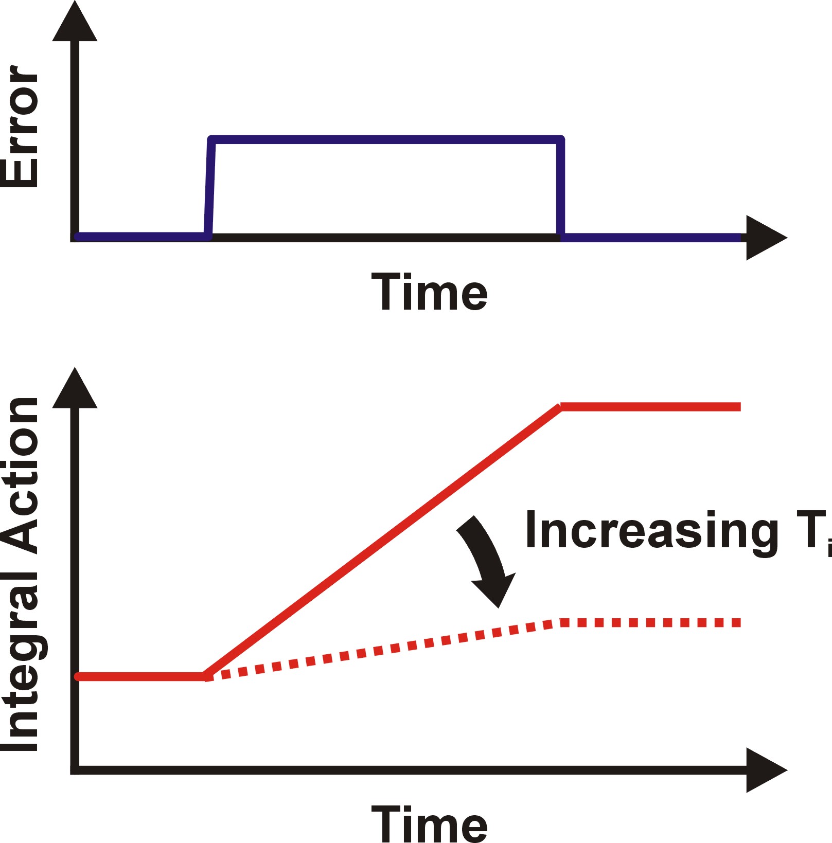 Integral Response Control Integral Control – Isaac's Science Blog