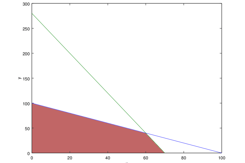 Linear programming – Isaac's Science Blog
