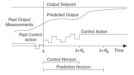 Contour of model predictive control – Isaac's Science Blog