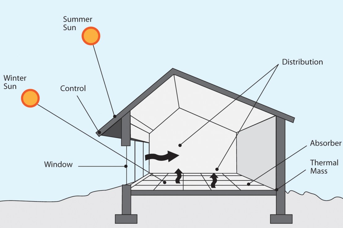 Passive solar building&nbsp;design