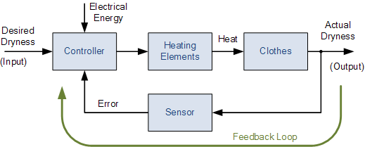 Closed-loop Control Systems
