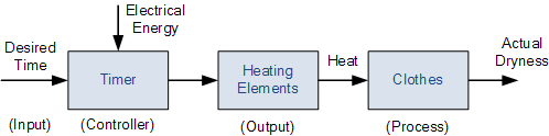 Open Loop Object Open loop control – Isaac's Science Blog