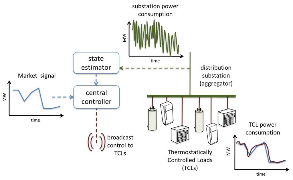 Thermostatically Controlled Loads – Isaac's science blog