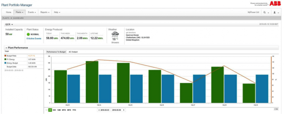 PV monitoring