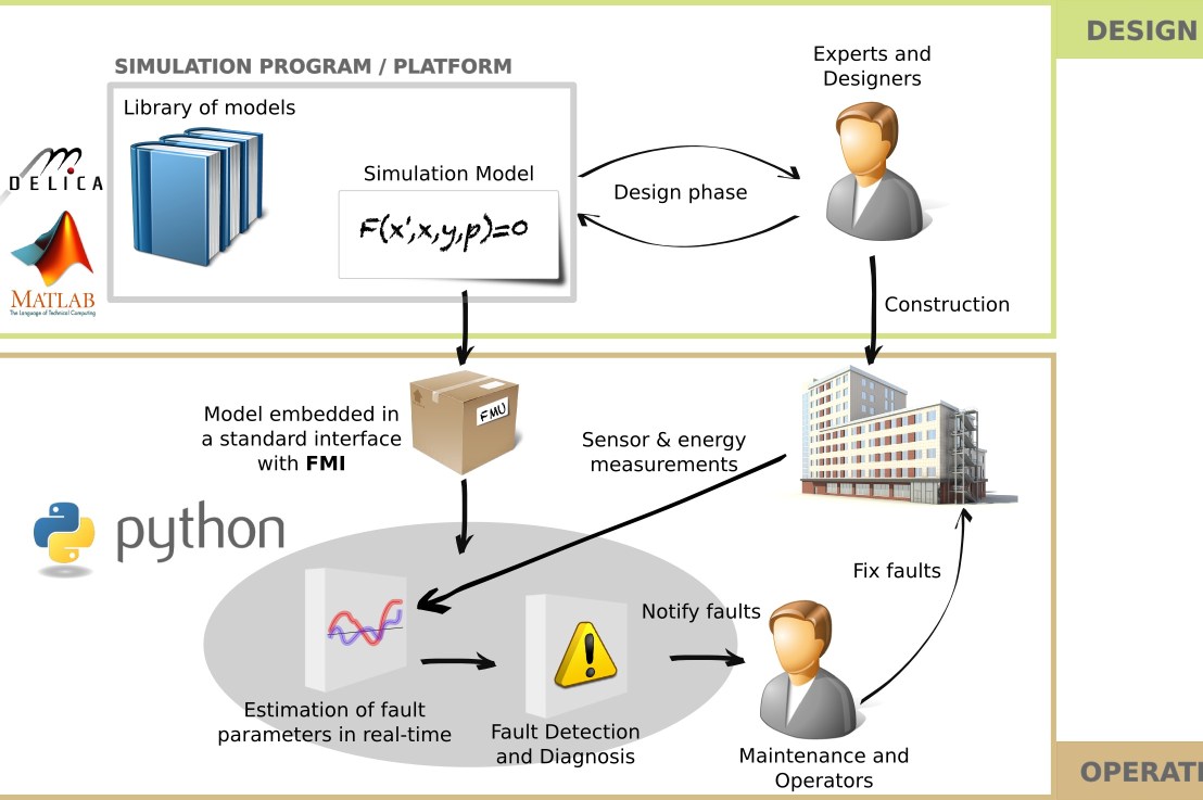 Fault Detection and Diagnosis