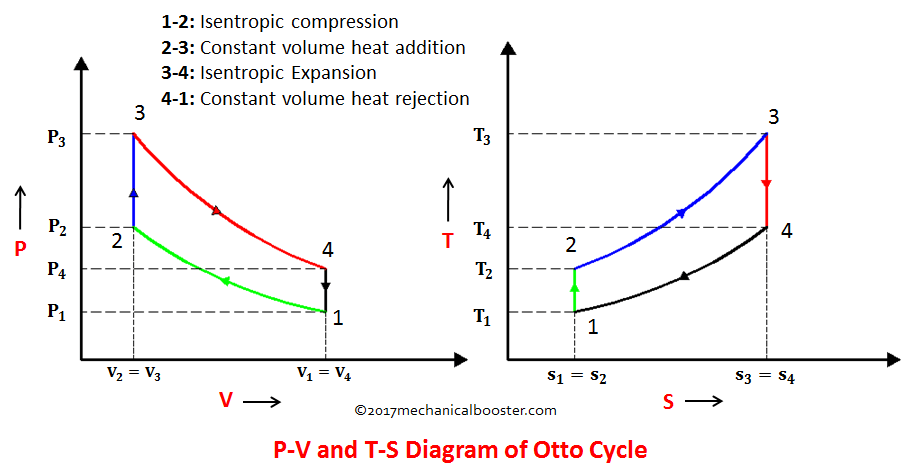 The Otto Cycle