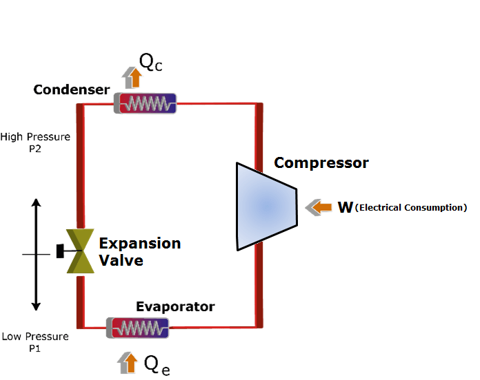 Vapor Compression Cycle