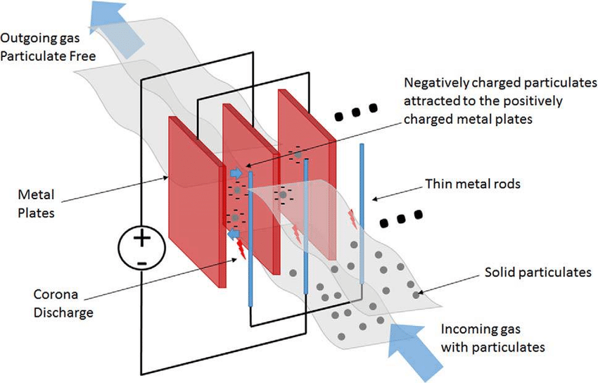 Electrostatic Precipitators
