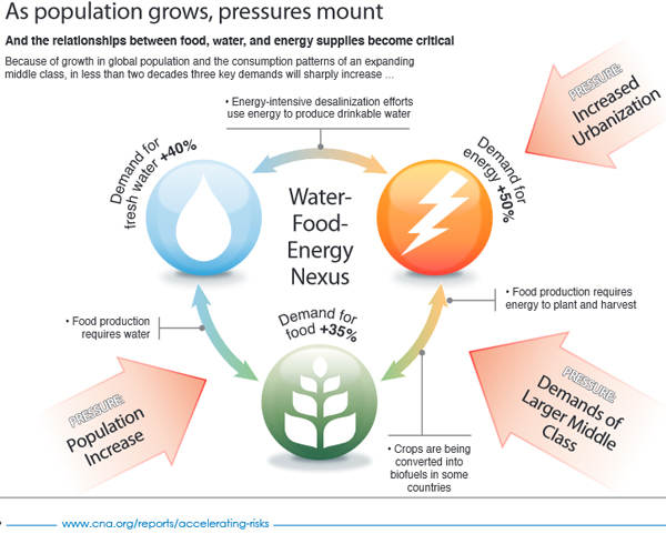 The Water-Food-Energy Nexus – Isaac's Science Blog