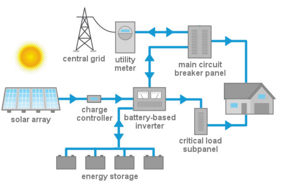 Solar Plus Storage Systems