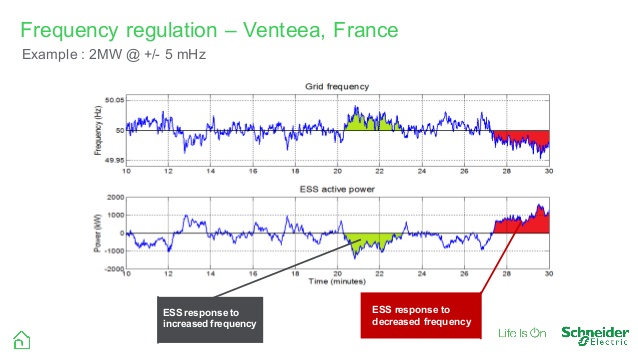 Energy Storage for Grid Frequency Regulation – Isaac's Science Blog