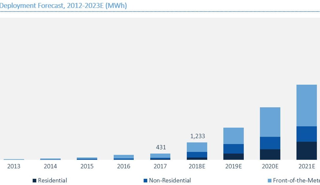 Gigawatt-Hour-Scale Storage