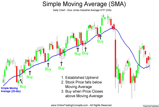 Simple Moving Averages