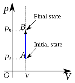 Isovolumetric Processes