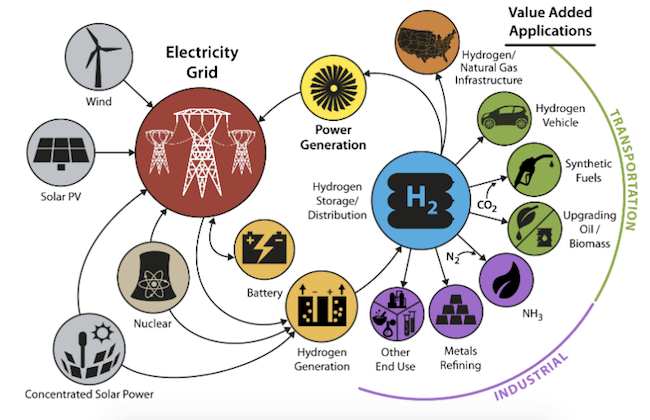 The Hydrogen Economy