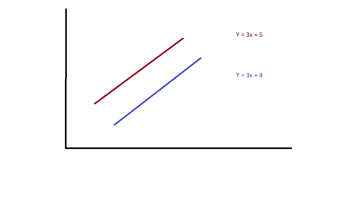 Why Planar Lines With the Same Slope Never Meet