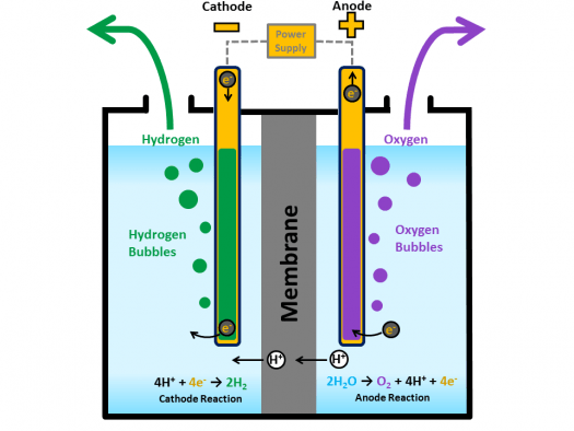 Hydrogen Production through Electrolysis