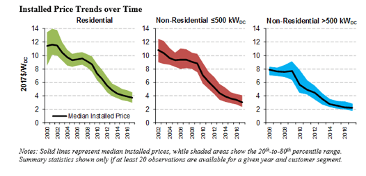 Residential and Commercial Installed Solar PV Prices Still Falling in the&nbsp;U.S
