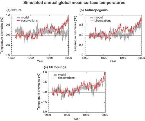 Climate Change Model&nbsp;Verification