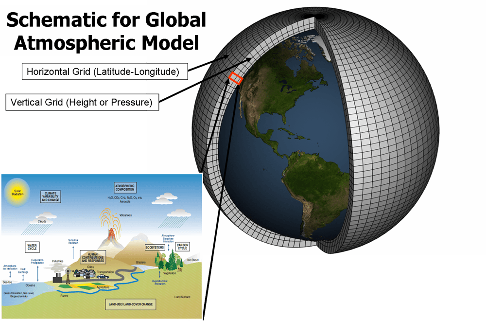 Climate Change Modeling