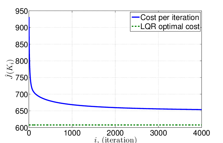 The LQR Function