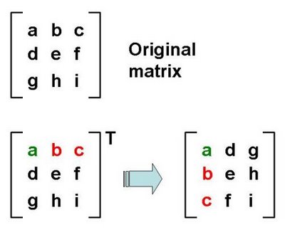 Matrix Transposition