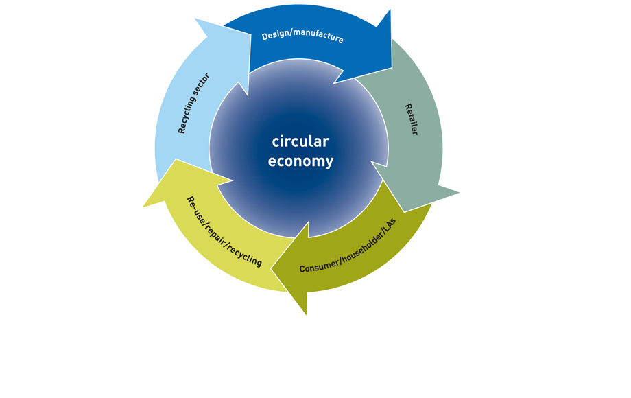 The Circular Economy