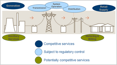 Wholesale Electricity Markets